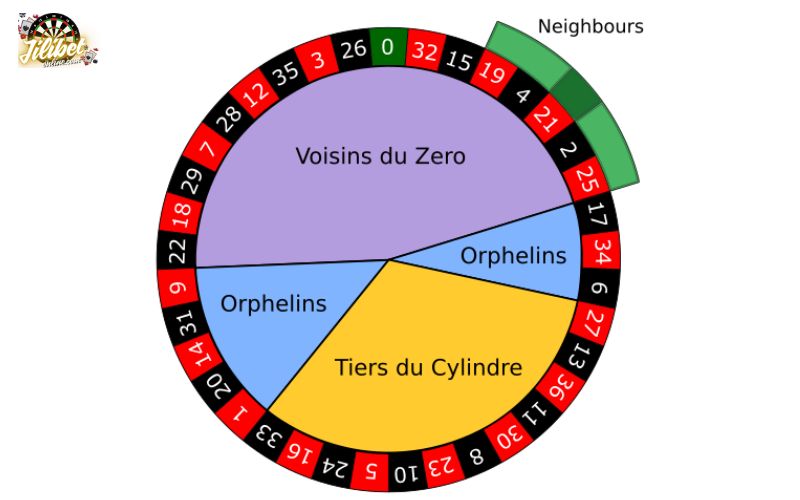 racetrack-and-neighbor-bets-in-roulette